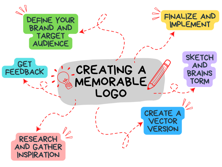 Creating a Memorable Logo A Step-by-Step Guide - Logo Design Lounge